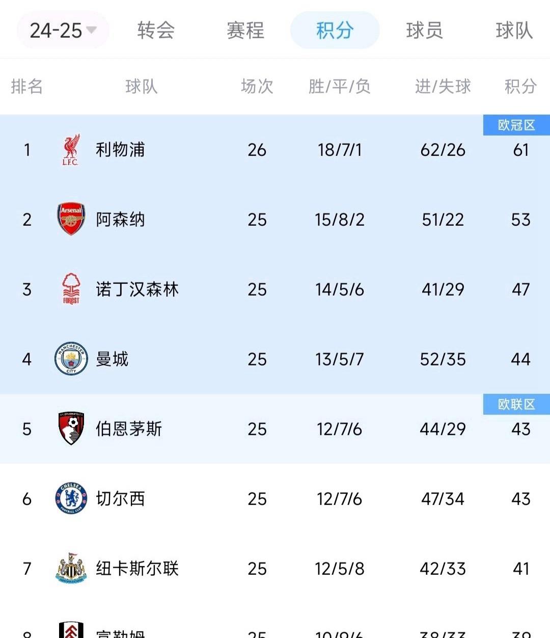 关于阿森纳询问索尔福德前锋赖特的情况，有意与利物浦曼城争夺的信息